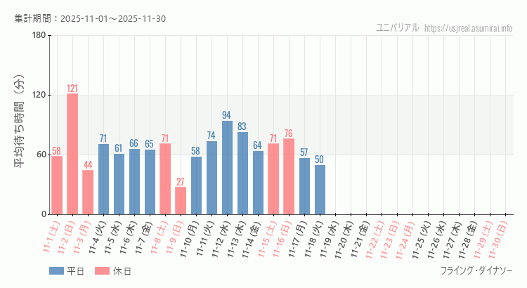 2025年11月1日から2025年11月30日フライング・ダイナソーの平均待ち時間グラフ