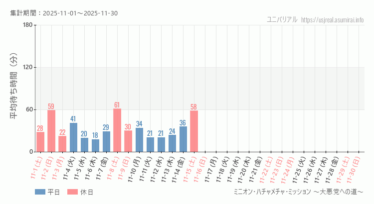 ミニオン・ハチャメチャ・ミッション ~大悪党への道~2025年11月平均待ち時間 2025年11月1日から2025年11月30日ミニオン・ハチャメチャ・ミッション ~大悪党への道~の平均待ち時間グラフ