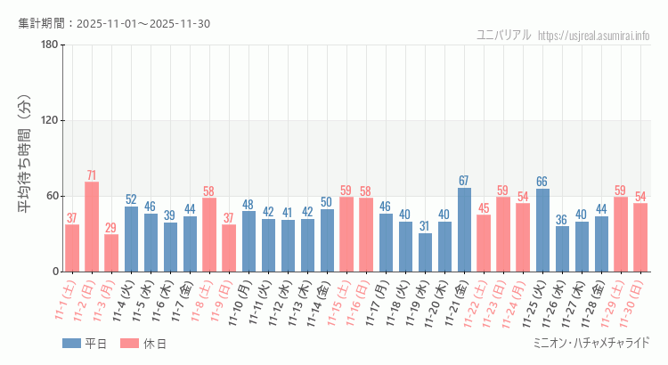 2025年11月1日から2025年11月30日ミニオン・ハチャメチャライドの平均待ち時間グラフ
