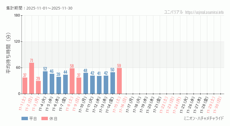 ミニオン・ハチャメチャライド2025年11月平均待ち時間 2025年11月1日から2025年11月30日ミニオン・ハチャメチャライドの平均待ち時間グラフ