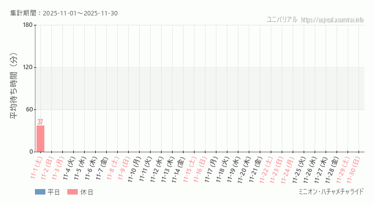 ミニオン・ハチャメチャライド2025年11月平均待ち時間 2025年11月1日から2025年11月30日ミニオン・ハチャメチャライドの平均待ち時間グラフ