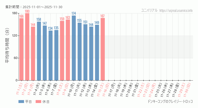 ドンキーコングのクレイジー・トロッコ2025年11月平均待ち時間 2025年11月1日から2025年11月30日ドンキーコングのクレイジー・トロッコの平均待ち時間グラフ