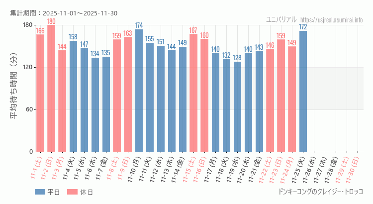 ドンキーコングのクレイジー・トロッコ2025年11月平均待ち時間 2025年11月1日から2025年11月30日ドンキーコングのクレイジー・トロッコの平均待ち時間グラフ