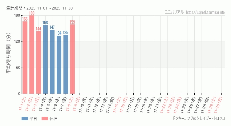 2025年11月1日から2025年11月30日ドンキーコングのクレイジー・トロッコの平均待ち時間グラフ