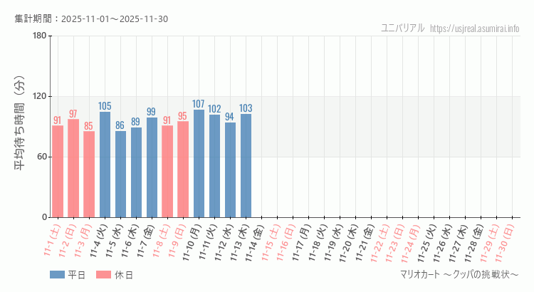マリオカート ~クッパの挑戦状~2025年11月平均待ち時間 2025年11月1日から2025年11月30日マリオカート ~クッパの挑戦状~の平均待ち時間グラフ