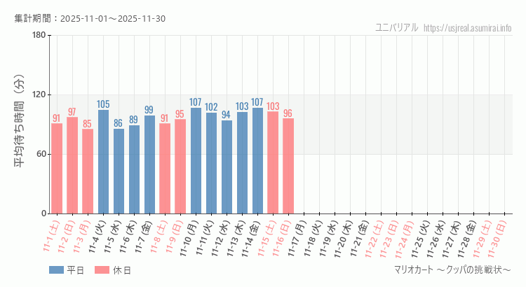 マリオカート ~クッパの挑戦状~2025年11月平均待ち時間 2025年11月1日から2025年11月30日マリオカート ~クッパの挑戦状~の平均待ち時間グラフ