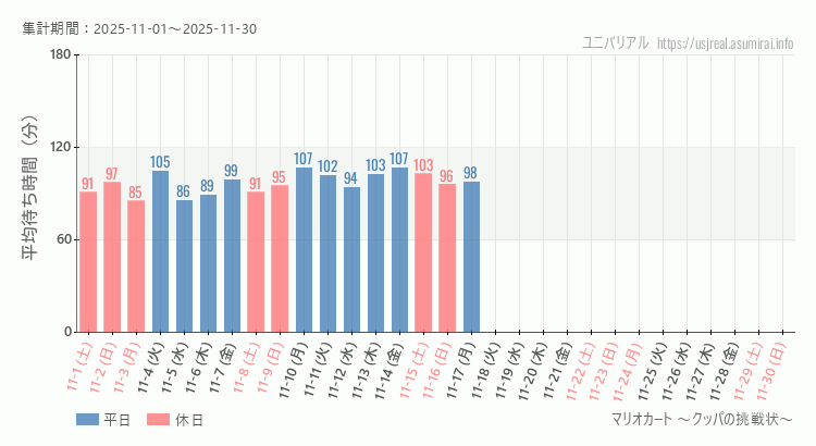 2025年11月1日から2025年11月30日マリオカート ～クッパの挑戦状～の平均待ち時間グラフ