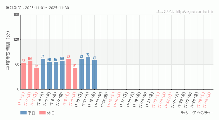 2025年11月1日から2025年11月30日ヨッシー・アドベンチャーの平均待ち時間グラフ