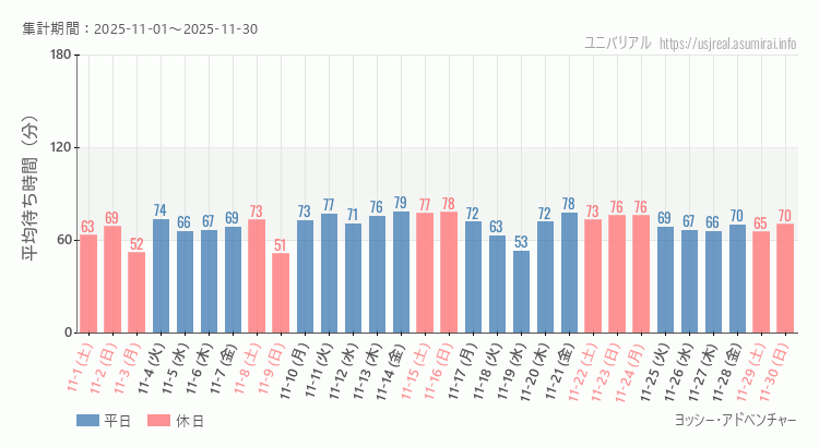 2025年11月1日から2025年11月30日ヨッシー・アドベンチャーの平均待ち時間グラフ