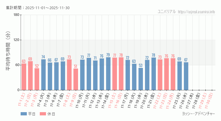 2025年11月1日から2025年11月30日ヨッシー・アドベンチャーの平均待ち時間グラフ