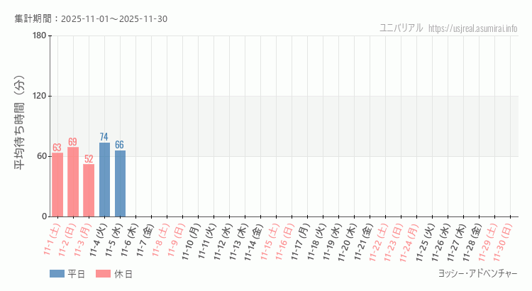 ヨッシー・アドベンチャー2025年11月平均待ち時間 2025年11月1日から2025年11月30日ヨッシー・アドベンチャーの平均待ち時間グラフ