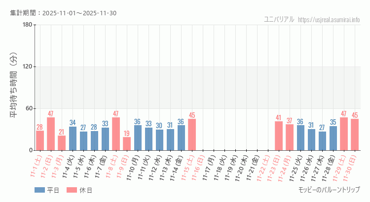 2025年11月1日から2025年11月30日モッピーのバルーントリップの平均待ち時間グラフ