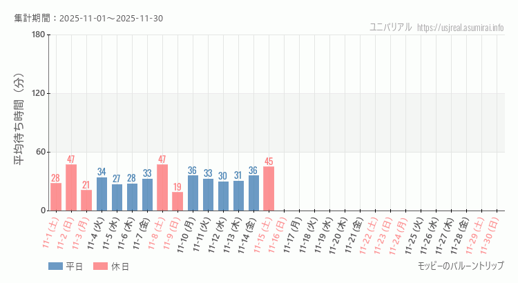 2025年11月1日から2025年11月30日モッピーのバルーントリップの平均待ち時間グラフ