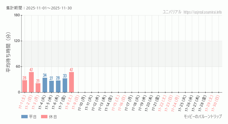 モッピーのバルーントリップ2025年11月平均待ち時間 2025年11月1日から2025年11月30日モッピーのバルーントリップの平均待ち時間グラフ