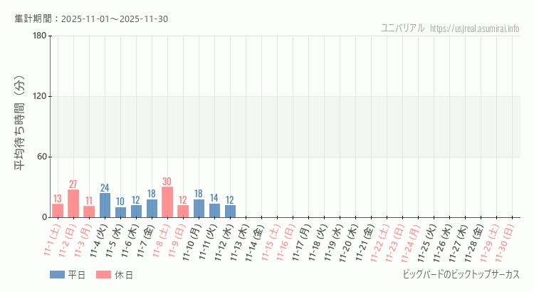 2025年11月1日から2025年11月30日ビッグバードのビックトップサーカスの平均待ち時間グラフ