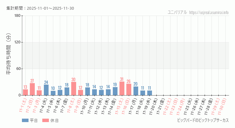 ビッグバードのビックトップサーカス2025年11月平均待ち時間 2025年11月1日から2025年11月30日ビッグバードのビックトップサーカスの平均待ち時間グラフ
