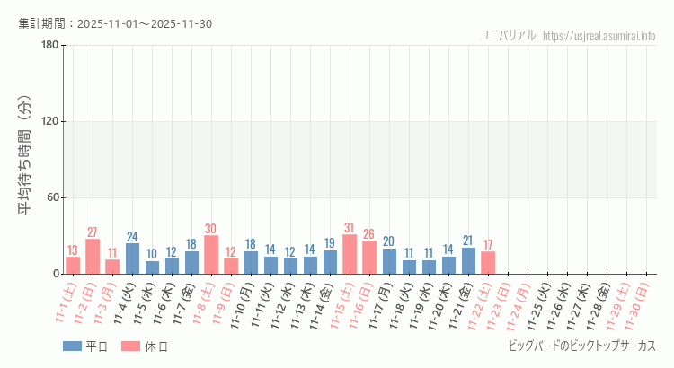 ビッグバードのビックトップサーカス2025年11月平均待ち時間 2025年11月1日から2025年11月30日ビッグバードのビックトップサーカスの平均待ち時間グラフ