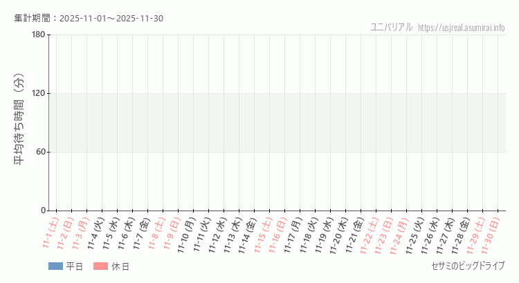 セサミのビッグドライブ2025年11月平均待ち時間 2025年11月1日から2025年11月30日セサミのビッグドライブの平均待ち時間グラフ