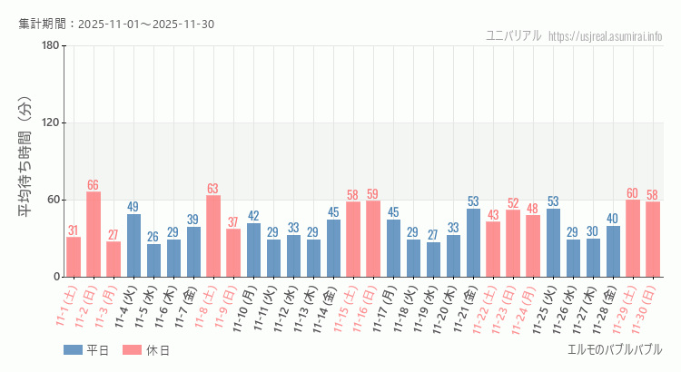 2025年11月1日から2025年11月30日エルモのバブルバブルの平均待ち時間グラフ