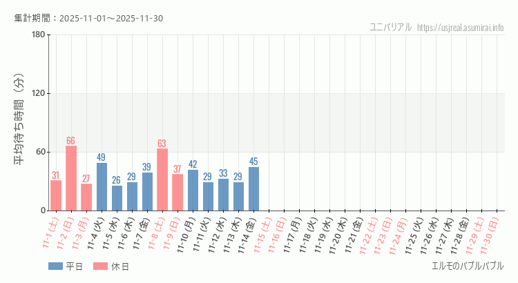 エルモのバブルバブル2025年11月平均待ち時間 2025年11月1日から2025年11月30日エルモのバブルバブルの平均待ち時間グラフ