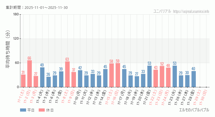 2025年11月1日から2025年11月30日エルモのバブルバブルの平均待ち時間グラフ