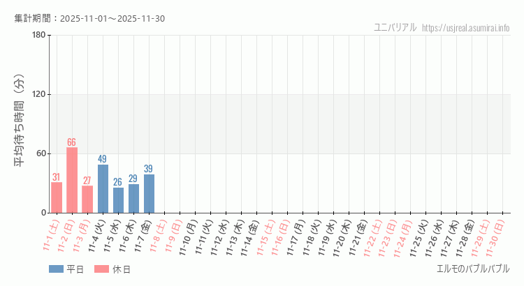 エルモのバブルバブル2025年11月平均待ち時間 2025年11月1日から2025年11月30日エルモのバブルバブルの平均待ち時間グラフ