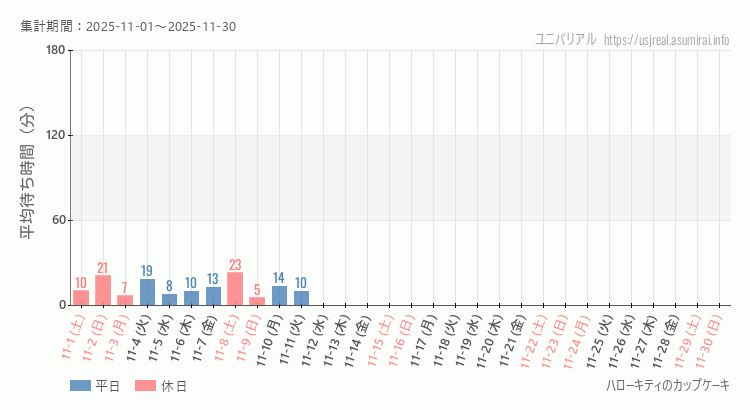 ハローキティのカップケーキ2025年11月平均待ち時間 2025年11月1日から2025年11月30日ハローキティのカップケーキの平均待ち時間グラフ