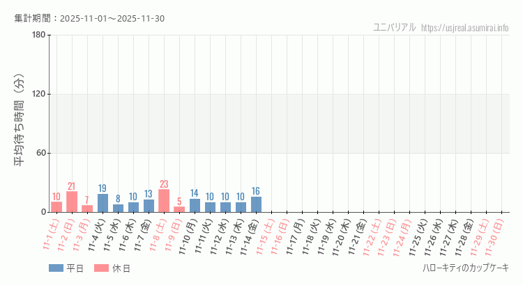 ハローキティのカップケーキ2025年11月平均待ち時間 2025年11月1日から2025年11月30日ハローキティのカップケーキの平均待ち時間グラフ