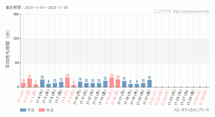 2025年11月1日から2025年11月30日ハローキティのカップケーキの平均待ち時間グラフ