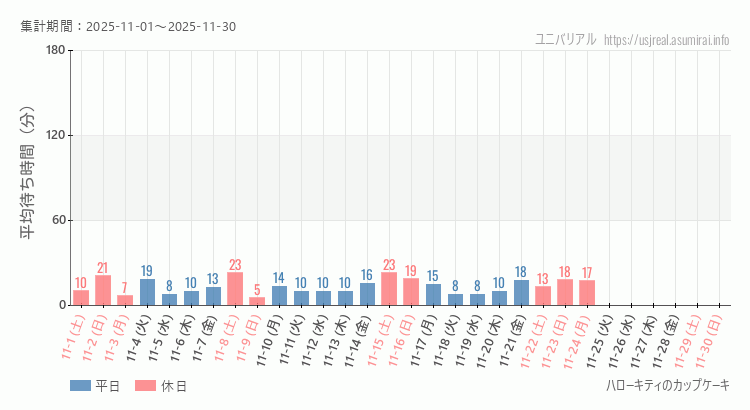 2025年11月1日から2025年11月30日ハローキティのカップケーキの平均待ち時間グラフ