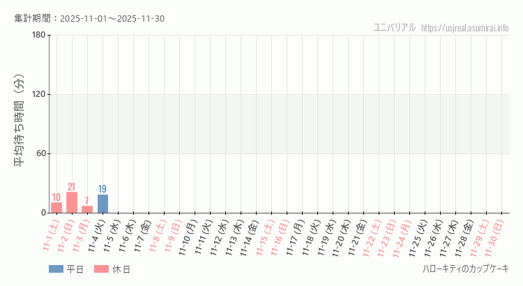 ハローキティのカップケーキ2025年11月平均待ち時間 2025年11月1日から2025年11月30日ハローキティのカップケーキの平均待ち時間グラフ