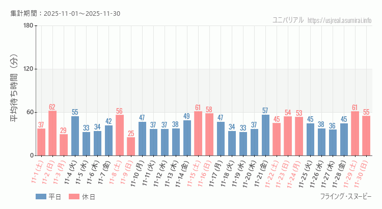 フライング・スヌーピー2025年11月平均待ち時間 2025年11月1日から2025年11月30日フライング・スヌーピーの平均待ち時間グラフ