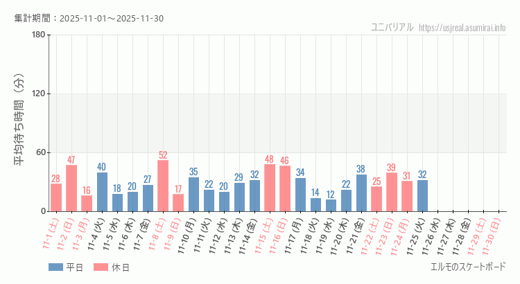 2025年11月1日から2025年11月30日エルモのスケートボードの平均待ち時間グラフ
