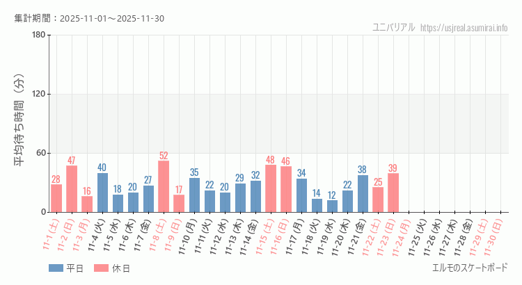 エルモのスケートボード2025年11月平均待ち時間 2025年11月1日から2025年11月30日エルモのスケートボードの平均待ち時間グラフ
