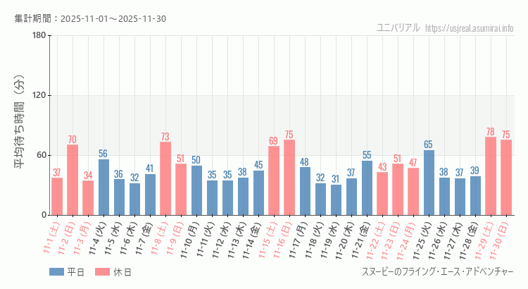 2025年11月1日から2025年11月30日スヌーピーのフライング・エース・アドベンチャーの平均待ち時間グラフ