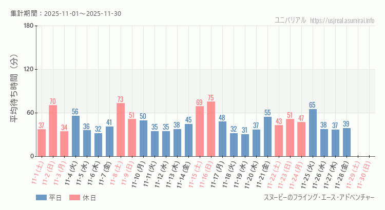 2025年11月1日から2025年11月30日スヌーピーのフライング・エース・アドベンチャーの平均待ち時間グラフ