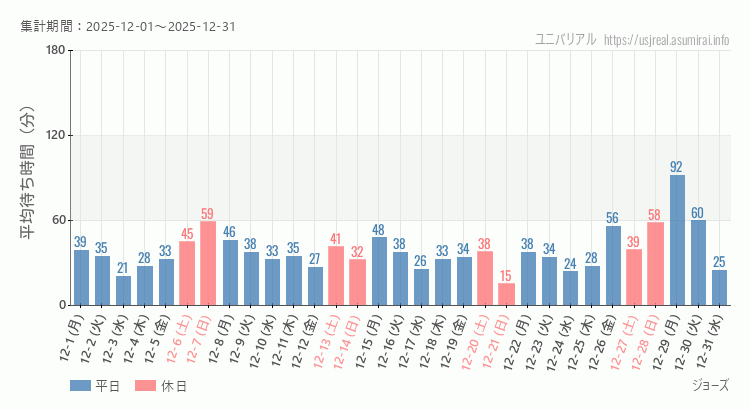 2025年12月1日から2025年12月31日ジョーズの平均待ち時間グラフ