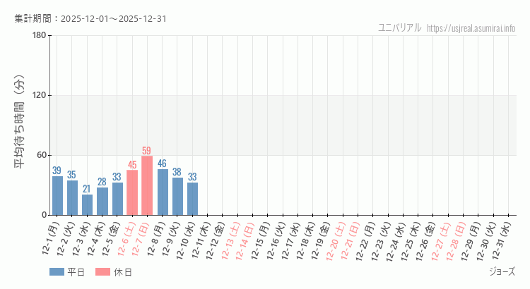 ジョーズ2025年12月平均待ち時間 2025年12月1日から2025年12月31日ジョーズの平均待ち時間グラフ