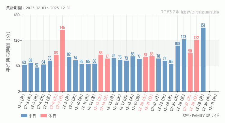 SPY×FAMILY XRライド2025年12月平均待ち時間 2025年12月1日から2025年12月31日SPY×FAMILY XRライドの平均待ち時間グラフ