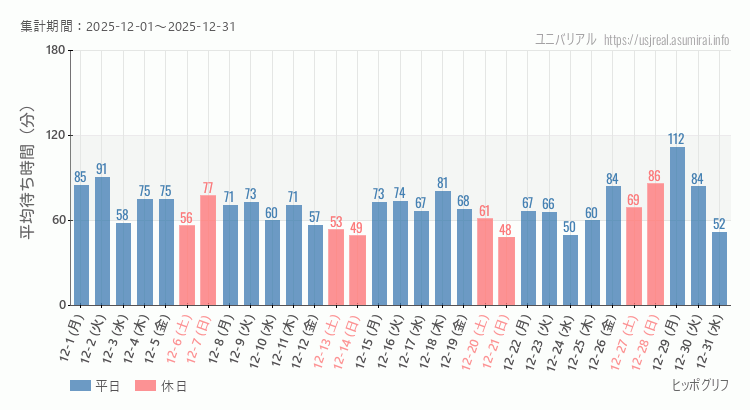 ヒッポグリフ2025年12月平均待ち時間 2025年12月1日から2025年12月31日ヒッポグリフの平均待ち時間グラフ