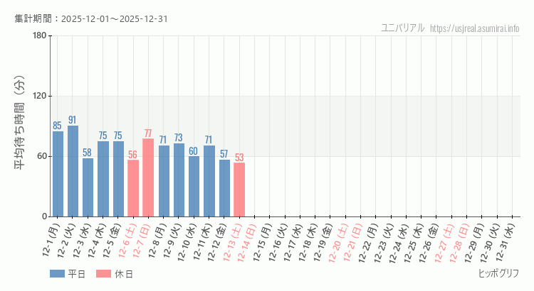 ヒッポグリフ2025年12月平均待ち時間 2025年12月1日から2025年12月31日ヒッポグリフの平均待ち時間グラフ