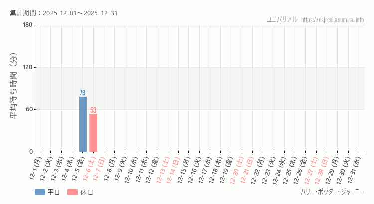 ハリー・ポッター・ジャーニー2025年12月平均待ち時間 2025年12月1日から2025年12月31日ハリー・ポッター・ジャーニーの平均待ち時間グラフ
