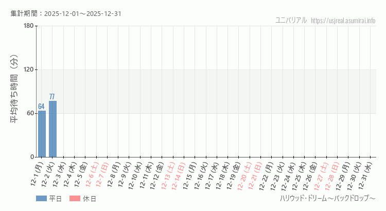 2025年12月1日から2025年12月31日ハリウッド・ドリーム～バックドロップ～の平均待ち時間グラフ