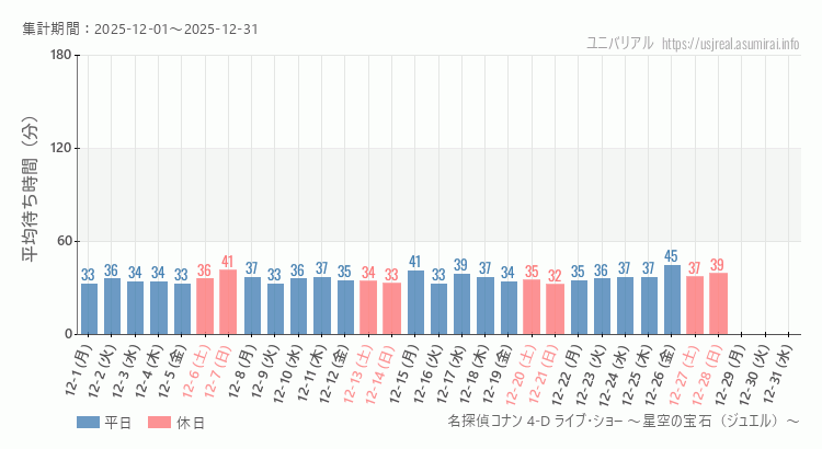 2025年12月1日から2025年12月31日名探偵コナン 4-D ライブ・ショー ～星空の宝石（ジュエル）～の平均待ち時間グラフ