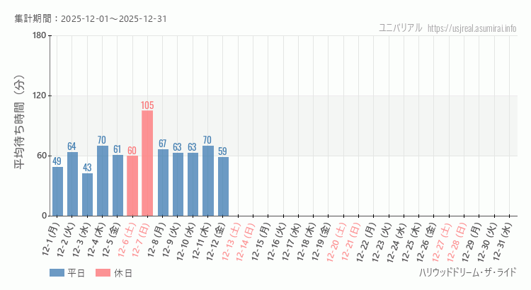 ハリウッドドリーム・ザ・ライド2025年12月平均待ち時間 2025年12月1日から2025年12月31日ハリウッドドリーム・ザ・ライドの平均待ち時間グラフ
