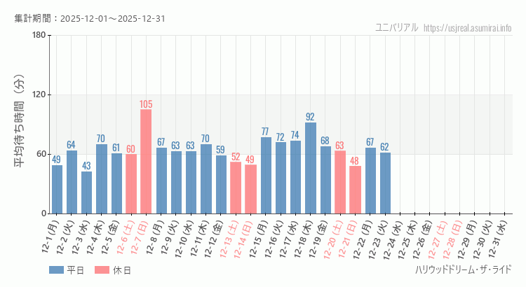ハリウッドドリーム・ザ・ライド2025年12月平均待ち時間 2025年12月1日から2025年12月31日ハリウッドドリーム・ザ・ライドの平均待ち時間グラフ