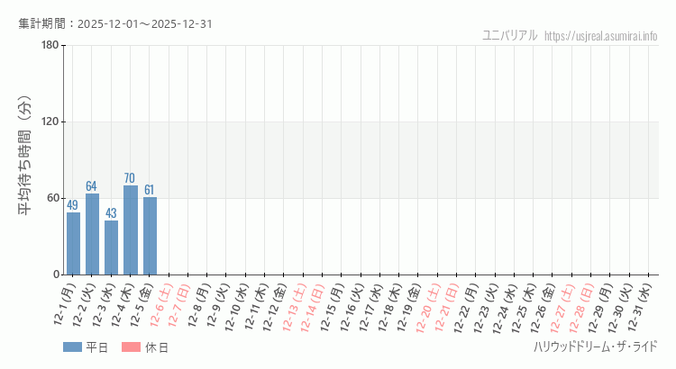 ハリウッドドリーム・ザ・ライド2025年12月平均待ち時間 2025年12月1日から2025年12月31日ハリウッドドリーム・ザ・ライドの平均待ち時間グラフ