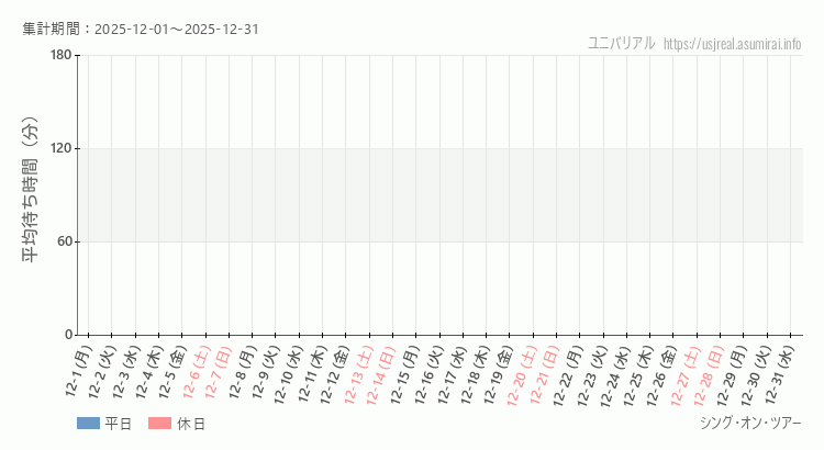 シング・オン・ツアー2025年12月平均待ち時間 2025年12月1日から2025年12月31日シング・オン・ツアーの平均待ち時間グラフ