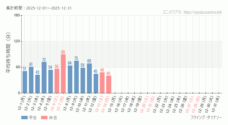フライング・ダイナソー2025年12月平均待ち時間 2025年12月1日から2025年12月31日フライング・ダイナソーの平均待ち時間グラフ
