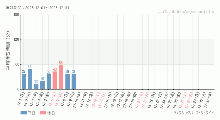 2025年12月1日から2025年12月31日ジュラシックパーク・ザ・ライドの平均待ち時間グラフ